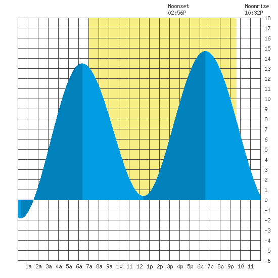 Aguchik Island tide chart for Saturday, August 24, 2024