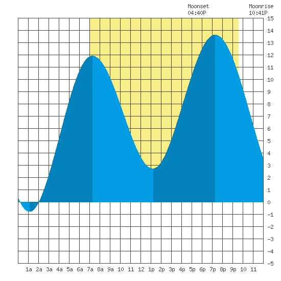 Aguchik Island tide chart for Sunday, August 25, 2024