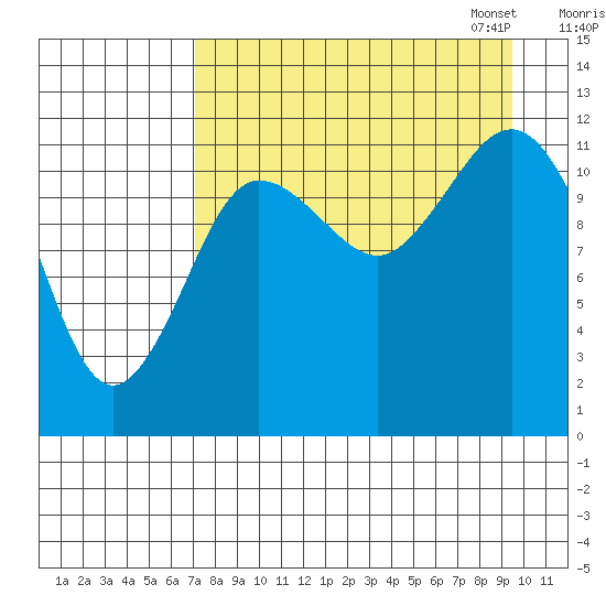 Aguchik Island tide chart for Tuesday, August 27, 2024
