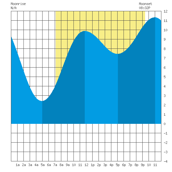 Aguchik Island tide chart for Wednesday, August 28, 2024