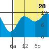 Aguchik Island tide chart for Wednesday, August 28, 2024