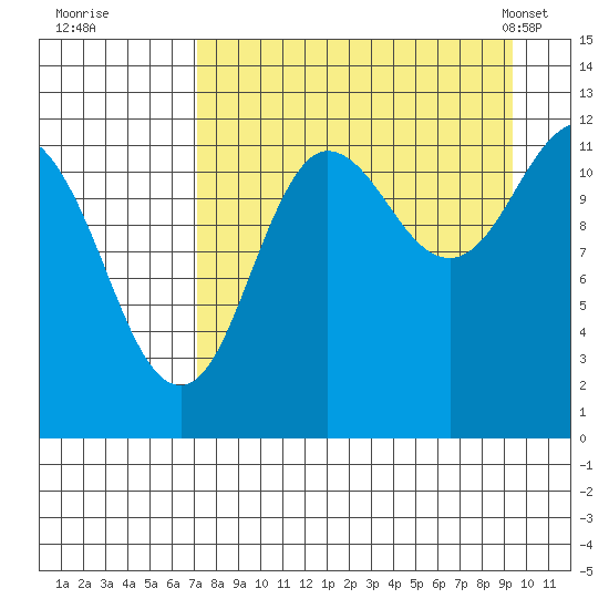 Aguchik Island tide chart for Thursday, August 29, 2024