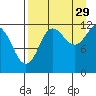 Aguchik Island tide chart for Thursday, August 29, 2024