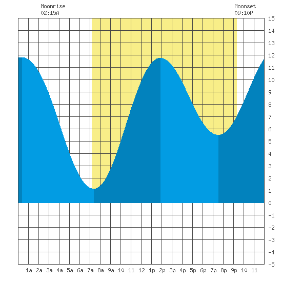 Aguchik Island tide chart for Friday, August 30, 2024