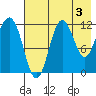 Aguchik Island tide chart for Saturday, August 3, 2024