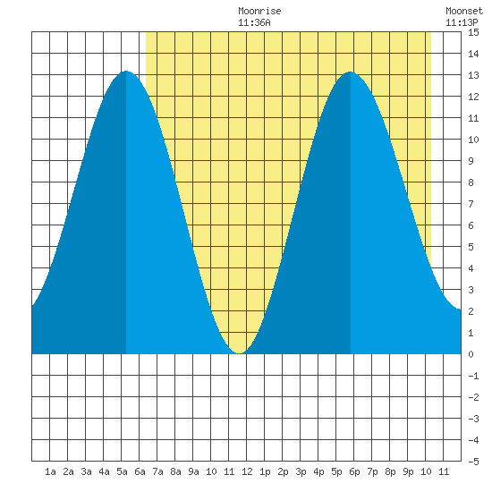 Aguchik Island tide chart for Thursday, August 8, 2024