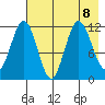 Aguchik Island tide chart for Thursday, August 8, 2024