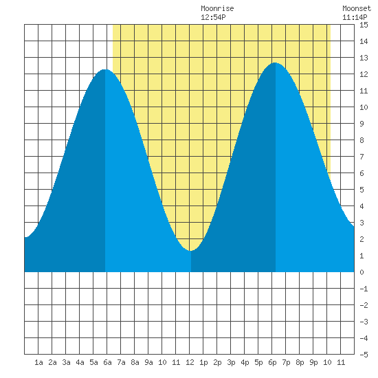 Aguchik Island tide chart for Friday, August 9, 2024