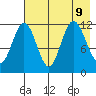 Aguchik Island tide chart for Friday, August 9, 2024