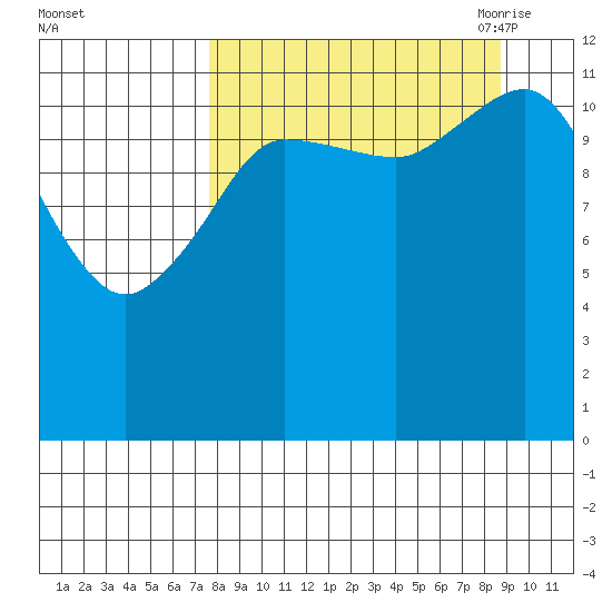 Aguchik Island tide chart for Thursday, September 12, 2024