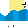 Aguchik Island tide chart for Thursday, September 12, 2024