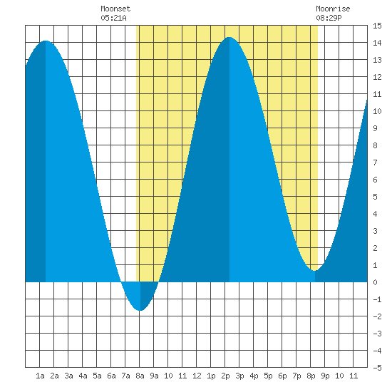 Aguchik Island tide chart for Monday, September 16, 2024