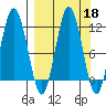 Aguchik Island tide chart for Wednesday, September 18, 2024