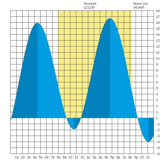 Aguchik Island tide chart for Friday, September 20, 2024