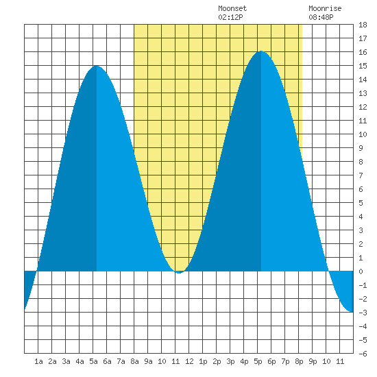 Aguchik Island tide chart for Saturday, September 21, 2024