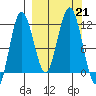 Aguchik Island tide chart for Saturday, September 21, 2024