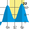 Aguchik Island tide chart for Sunday, September 22, 2024