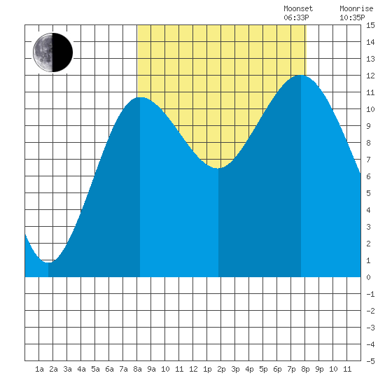 Aguchik Island tide chart for Tuesday, September 24, 2024