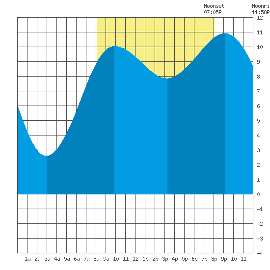 Aguchik Island tide chart for Wednesday, September 25, 2024