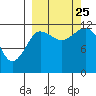 Aguchik Island tide chart for Wednesday, September 25, 2024