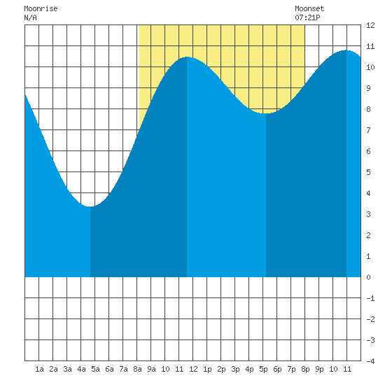 Aguchik Island tide chart for Thursday, September 26, 2024