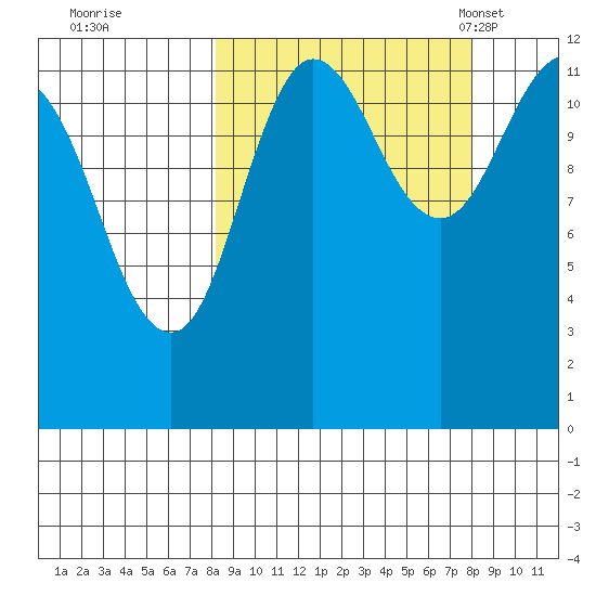 Aguchik Island tide chart for Friday, September 27, 2024