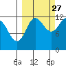 Aguchik Island tide chart for Friday, September 27, 2024