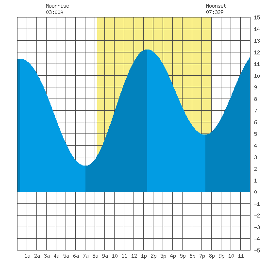 Aguchik Island tide chart for Saturday, September 28, 2024
