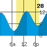 Aguchik Island tide chart for Saturday, September 28, 2024