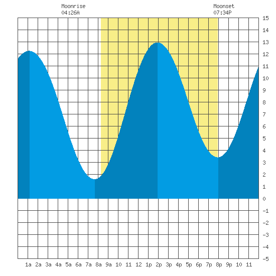 Aguchik Island tide chart for Sunday, September 29, 2024