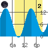 Aguchik Island tide chart for Monday, September 2, 2024