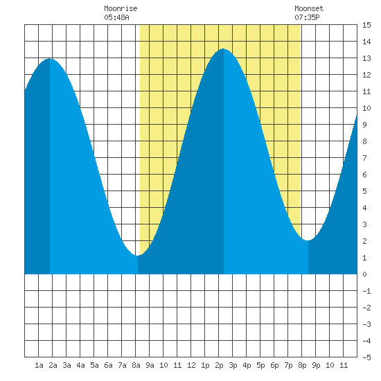 Aguchik Island tide chart for Monday, September 30, 2024