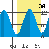 Aguchik Island tide chart for Monday, September 30, 2024