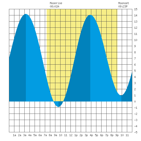 Aguchik Island tide chart for Tuesday, September 3, 2024