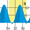 Aguchik Island tide chart for Tuesday, September 3, 2024