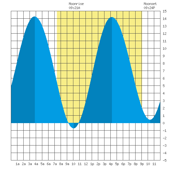 Aguchik Island tide chart for Wednesday, September 4, 2024