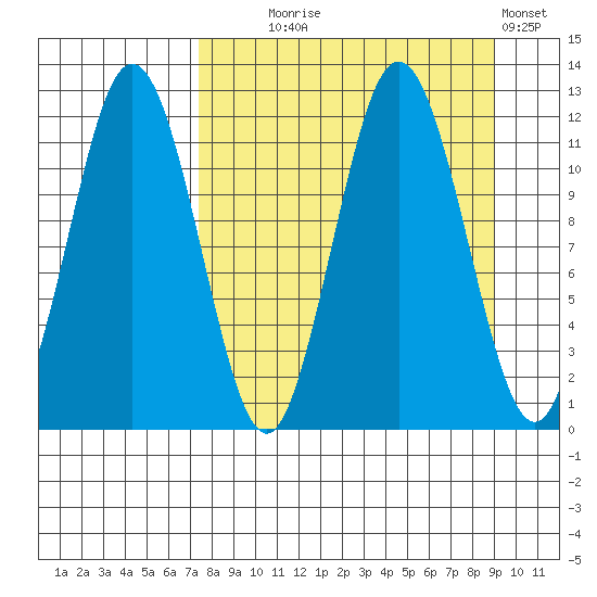 Aguchik Island tide chart for Thursday, September 5, 2024