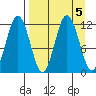 Aguchik Island tide chart for Thursday, September 5, 2024