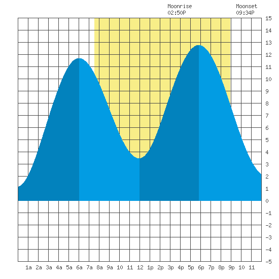 Aguchik Island tide chart for Sunday, September 8, 2024