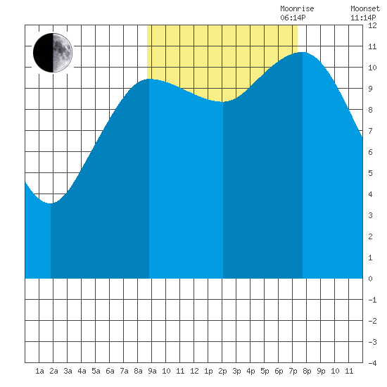 Aguchik Island tide chart for Thursday, October 10, 2024