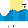 Aguchik Island tide chart for Friday, October 11, 2024