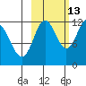Aguchik Island tide chart for Sunday, October 13, 2024