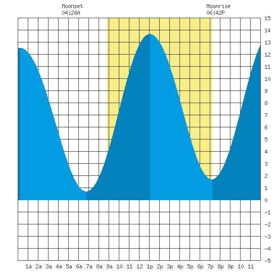Aguchik Island tide chart for Monday, October 14, 2024