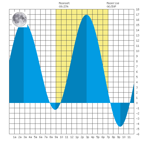 Aguchik Island tide chart for Thursday, October 17, 2024