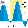 Aguchik Island tide chart for Thursday, October 17, 2024
