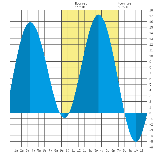 Aguchik Island tide chart for Friday, October 18, 2024