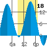 Aguchik Island tide chart for Friday, October 18, 2024