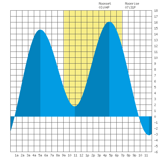 Aguchik Island tide chart for Sunday, October 20, 2024