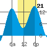 Aguchik Island tide chart for Monday, October 21, 2024