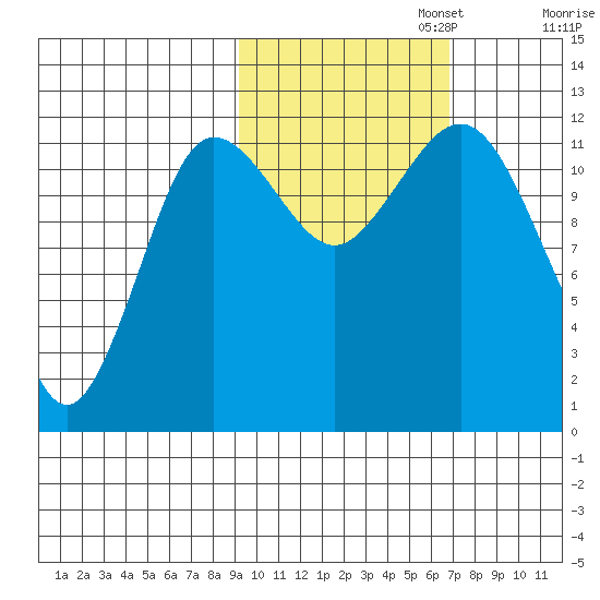 Aguchik Island tide chart for Wednesday, October 23, 2024
